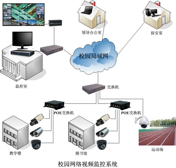 校园网络视频监控系统拓扑图