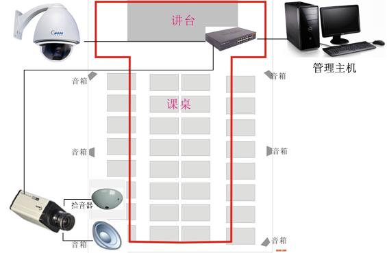 考场监控系统拓扑图