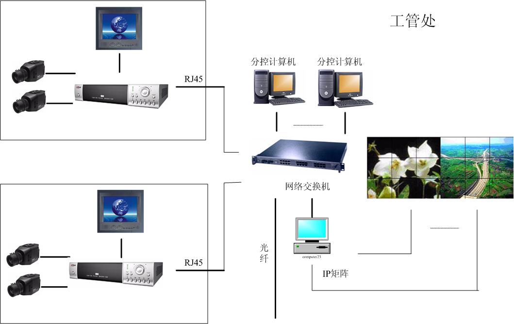 加油站视频监控系统拓扑图