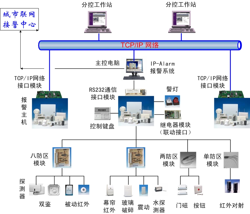 综合布线防盗报警系统拓扑图
