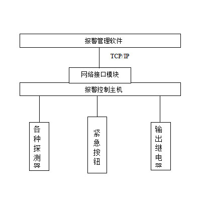 综合布线防警系统结构图