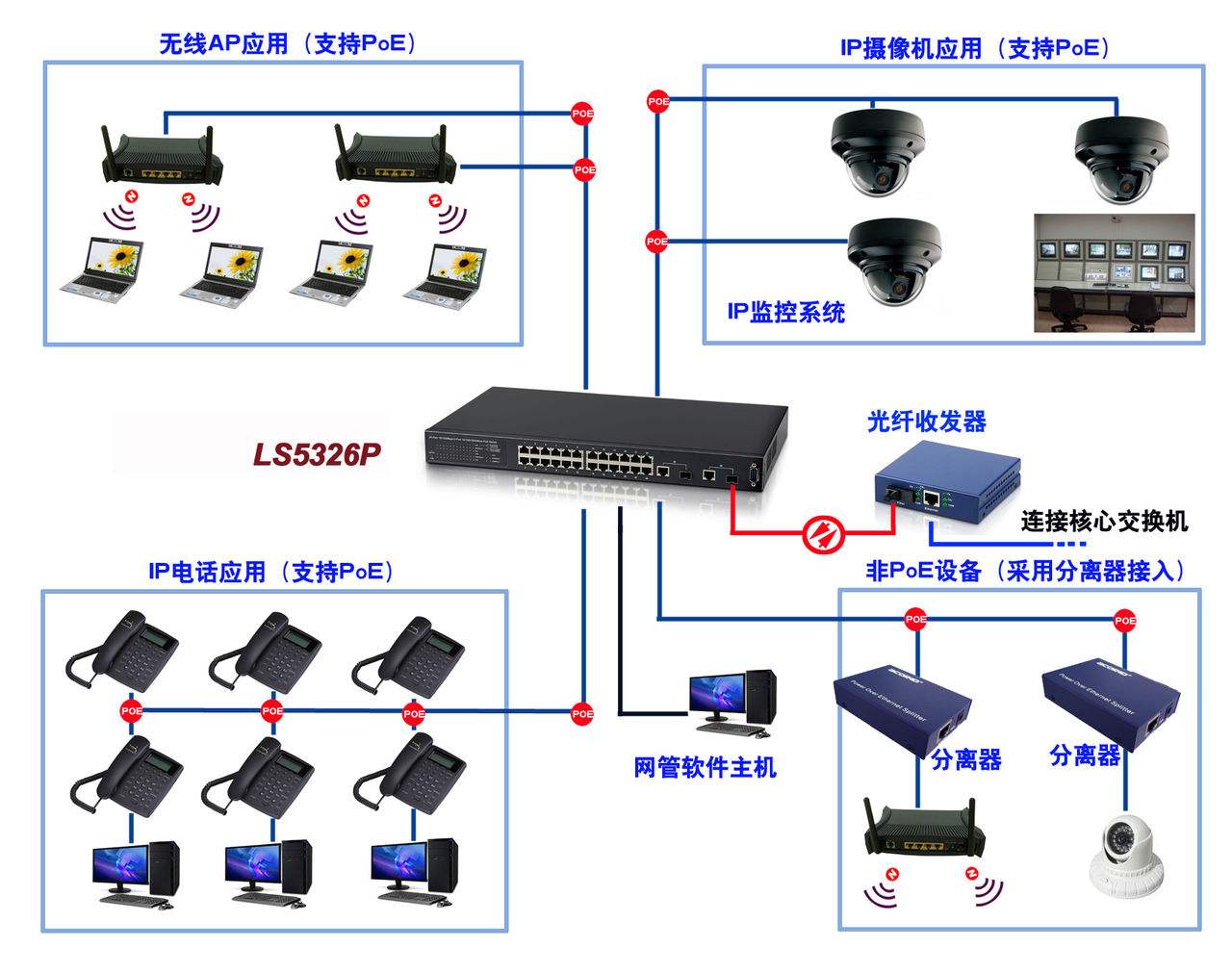 无线AP,监控摄像头为什么只有一条网线 教你认识POE供电