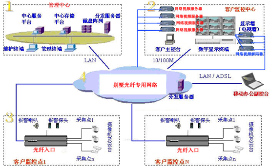 大型别墅监控系统网络结构图